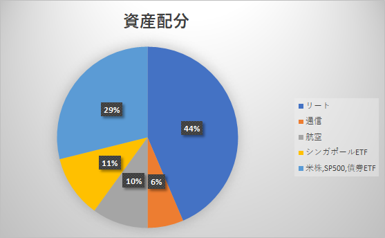 2021年7月現在の投資額公開 シンガポールで2035年までにセミリタイア しげとら日記